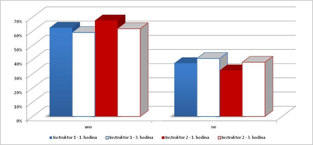 zkoumané jednotce klesla na 5 % a díky opačné tendenci u prvního instruktora ze 2 % na 5 % byla u obou stejná. 5.3 5.