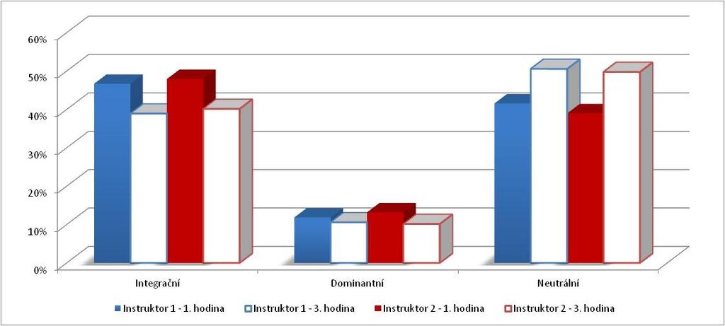 Graf 4 Druh postojové aktivity Tabulka 4 Druh postojové aktivity 5B. Kategorie: Jedná se o integrační nebo dominantní projev? Instruktor 1 Instruktor 2 1. hodina 3.