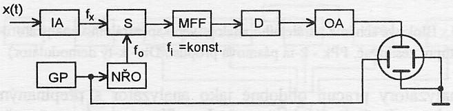 Analogové spektrální analyzátory Praktickou realizací tohoto analyzátoru je heterodynní spektrální analyzátor.