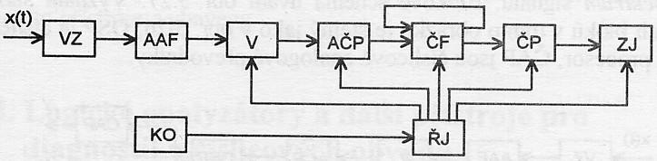 Spektrální analyzátory používající číslicové filtry V tomto obrázku je: VZ vstupní zesilovač, AAF antialiasingový filtr, V vzorkovač s pamětí, AČP je A/D převodník, ČF číslicové filtry, ČP číslicová