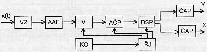 FFT spektrální analyzátory Digitální signálový procesor může být umístěn na zvláštní zásuvné kartě do PC.