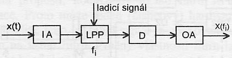 Analogové spektrální analyzátory Velmi podobný princip je využit v selektivním voltmetru, který je použitelný také jako spektrální analyzátor.