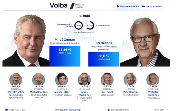 Nová média jako podpora dosahu zpravodajství ČT Významnou součást agendy NM tvoří podpora a technologický rozvoj nástrojů pro aktivity redakce webu ČT24.
