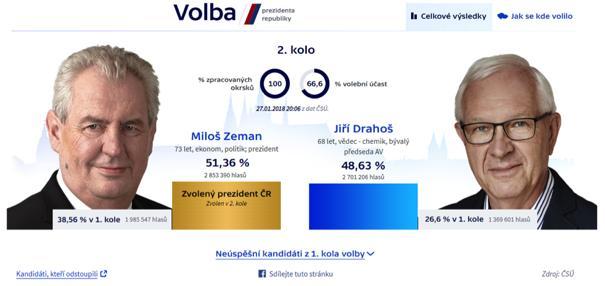 Zobrazení výsledků druhého kola volby po konečném sečtení: Zájem o výsledky druhého kola volby na internetu ještě předčil předchozí kolo: molekula sčítací aplikace zaznamenala 938 138 impresí a