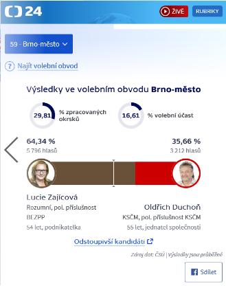 projekci získaných křesel pro kandidující subjekty.