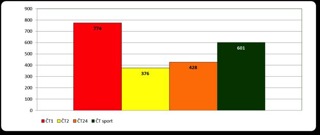 Oddělení Teletextu a HbbTV Teletexty České televize v dlouhodobém trendu vykazují stabilní poptávku, nejvíce uživatelů má Teletext na kanálech ČT1 a ČT sport (rychlý přehled o sportovních výsledcích).