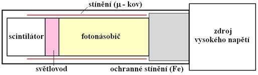 a fotokatodou je optický kontakt. Tím je zaručeno, ţe větší část fotonů dopadne na fotokatodu. Obr..3: Principiální schéma scintilačního detektoru.