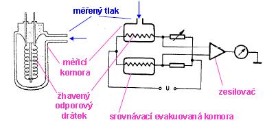 Tepelně vodivostní vakuometr Také Piraniho vakuometr Rozsah 10 3 až 10-2 Pa Žhavená elektrická spirála, její