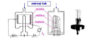 Innizační vakuometr Rozsah 1 až 10-7 Pa S mřížkou (triodový