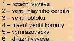 Vícestupňový čerpací systém Častá kombinace vývěv : rotační + difuzní, rotační + Rootsova V potrubí mezi vývěvami musí