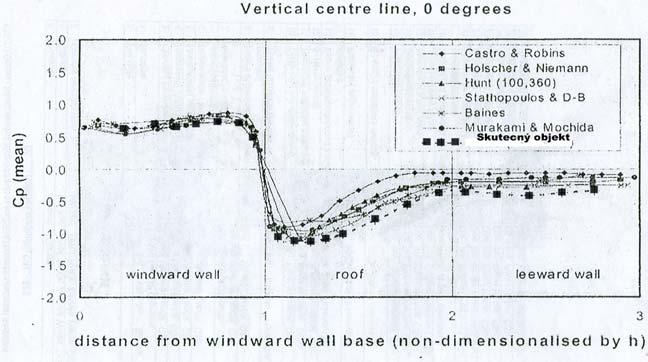 Obr. 7: Porovnání aerodynamického součinitele tlaku získaných fyzikálním experimentem a měřením v reálu Průběhy lokálního tlakového součinitele v podélném řezu budovy dle obr.