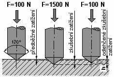 (1,5875 mm) Zátěžná síla : F = F 0 +F 1 Doba zatěžování :