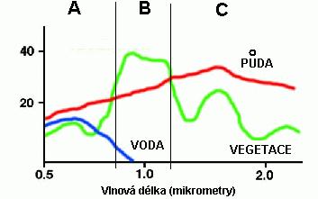 informace o dnu vodní nádrže, pak je vhodné užití krátkovlnné oblasti viditelného záření, kde je propustnost vody maximální. Naopak v infračerveném záření je voda téměř nepropustná.