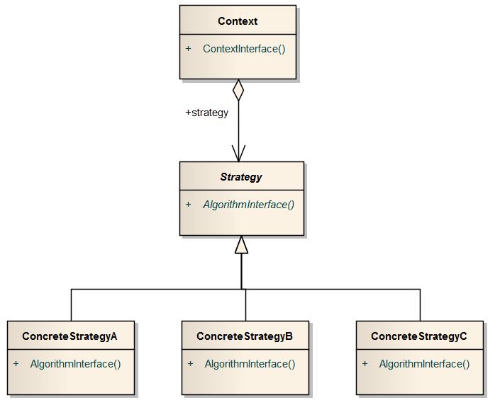 Řešení Obr. 2 Strategy Pattern Klient komunikuje s objektem Context. Ten obsahuje odkaz na objekt typu Strategy definující rozhraní, které implementují ConcreteStrategy.