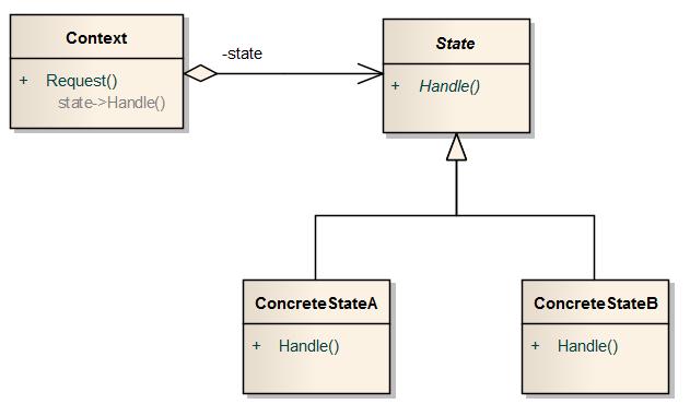 Výsledek NV Strategy prakticky odděluje data (obsažená v Contextu) a logiku algoritmů (obsažené v jednotlivých ConcreteStrategy objektech).