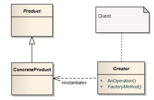 Řešení Obr. 4 Factory Pattern 1 NV Factory, lze řešit dvěma způsoby. První (jednodušší) způsob naznačený na Obr. 4 obsahuje třídy Creator, obecnou třídu Product a od ní odvozené třídy ConcreteProduct.