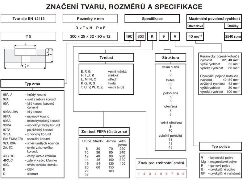 Označování a specifikace brousících kotoučů - Podle ČSN ISO 525