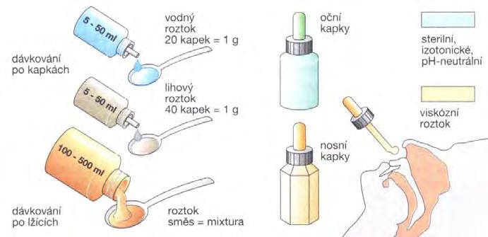 Základní farmaceutické pojmy Tekuté lékové formy Základní