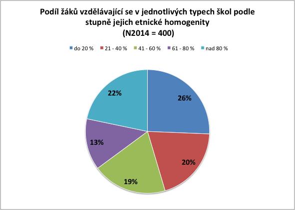 Podíl žáků vzdělávajících se v jednotlivých