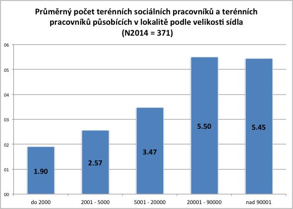 Průměrný počet terénních sociálních pracovníků a