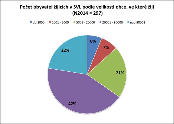 Počet obyvatel žijících v SVL