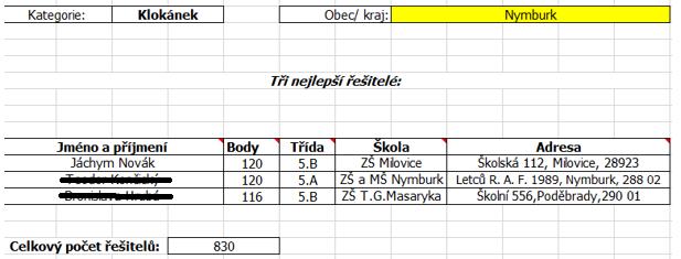 zabodovali jsme: 1.