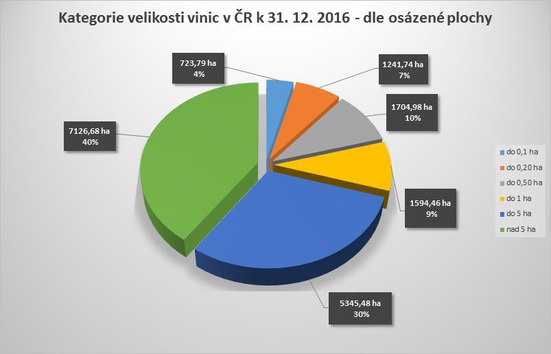 Z registrovaných 18 193 pěstitelů s osázenou vinicí má plochu do 0,1 ha 9 030 pěstitelů 7 610