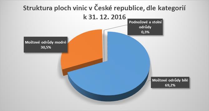 Moštové odrůdy bílé Moštové odrůdy modré Podnožové a