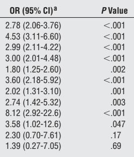 s MCI Riziko rozvoje MCI u kontrol Hazard ratio 95% CI p Deprese 1,68 1,27-2,22 <0.001 Apatie 2,46 1,63-3,7 <0.