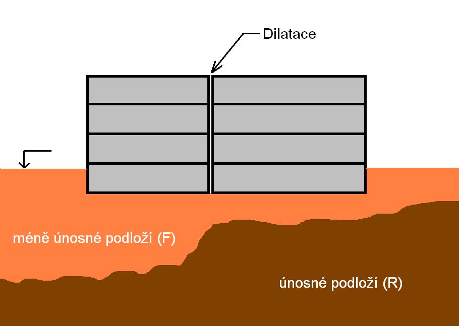 A) Rozdílná únosnost základové půdy v rozsahu půdorysu objektu B) Rozdílná hloubka založení jednotlivých částí budovy C)