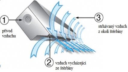 3. Pois zařízení Vzduchové nože jsou zařízení k dodávání vzduchového roudu, který je vysokou rychlostí vyfukován z úzké štěrbiny nože, nebo řes sérii otvorů, které vzduch oouští v laminárním roudění.