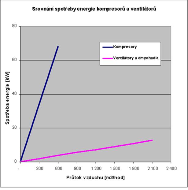 7. SROVNÁNÍ SPOTŘEBY ENERGIÍ Při oužití ventilátorů, nebo dmychadel jako zdrojů tlakového vzduchu dosáhneme stejných výkonů jako u systémů kde je jako zdroj tlaku komresor.