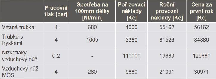 Obr. 7. - Srovnání nákladů [4] 8. EXPERIMENTÁLNÍ MĚŘENÍ 8. Pois měřících jednotek 8.