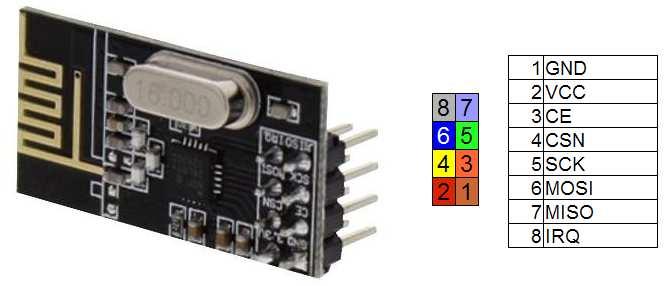 4.1.2 Rozložení pinů NRF24L01+ Obrázek 4 2: NRF24L01+, schéma rozložení pinů Zdroj: http://www.mcmajan.com/mcmajanwpr/wp-content/uploads/2014/06/rf24-pin.