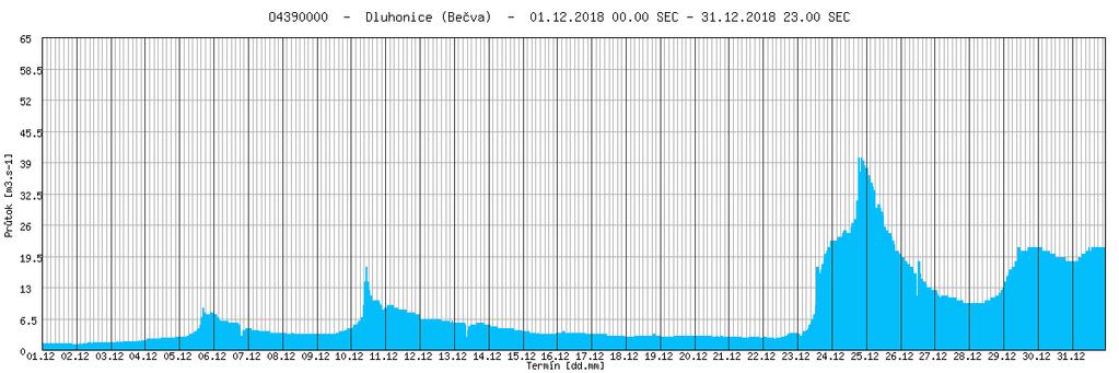 Povodí Bečvy Hladiny vodních toků v povodí Bečvy měly na začátku měsíce prosince setrvalou nebo zvolna stoupající tendenci. Výraznější přechodné vzestupy na tocích byly způsobeny srážkami ve dnech 4.