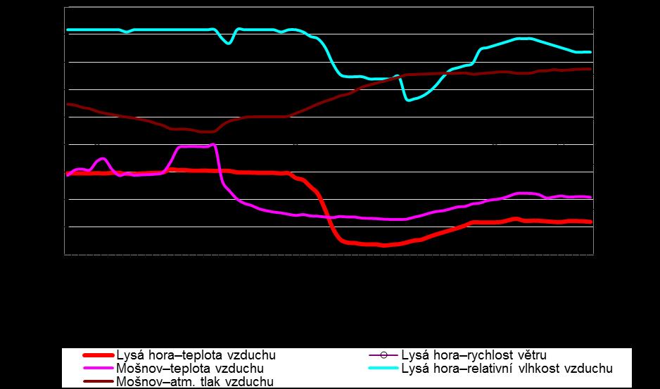 Obr. 11 Graf průběhu teploty vzduchu, relativní vlhkosti vzduchu, atmosférického tlaku vzduchu (hpa bez 900) a rychlosti větru na stanicích Lysá hora a Mošnov za období