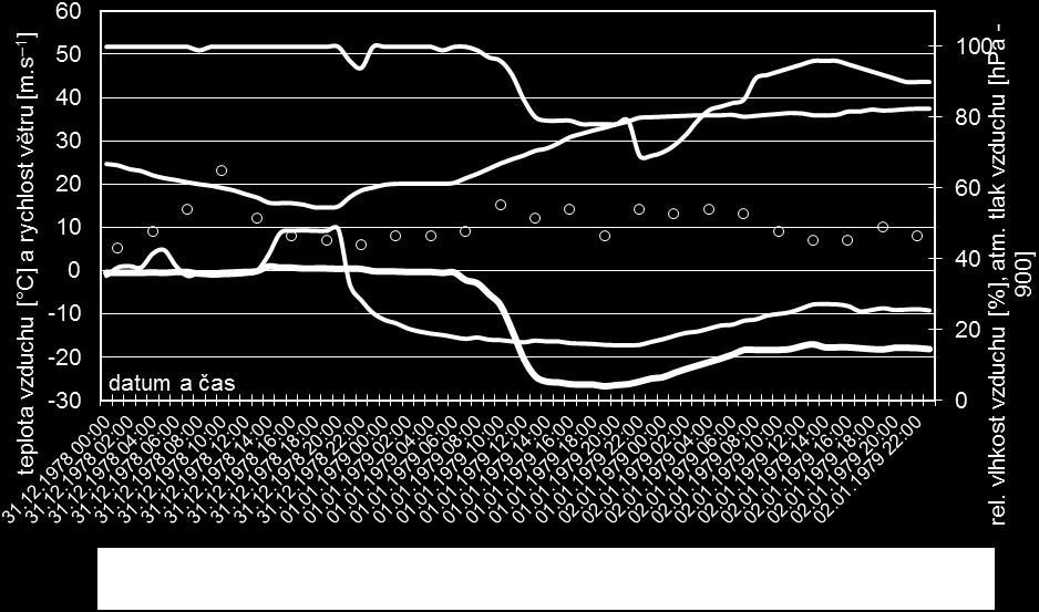 Použitá data jsou z hodinových vyčíslení termografu, hygrografu a barografu.