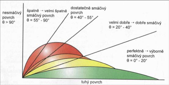 Kapalné skupenství Rozhraní