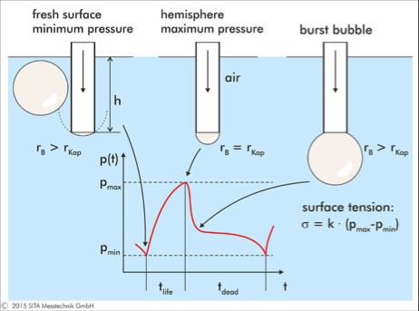 Povrchové napětí kapalin Měřenípovrchového napětí kapková metoda kapka odkápne pokud je síla tíhová rovna síle povrchového