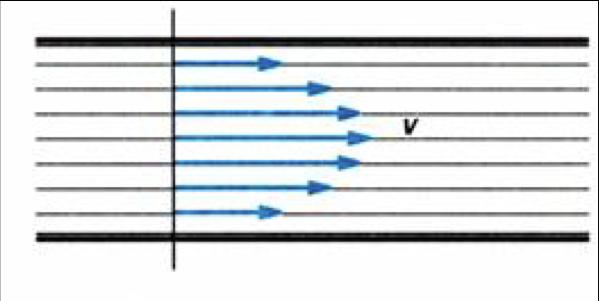 Viskozita (vazkost) Snižuje průtok kapaliny Rychlost v protékaném průřezu není konstantní u krajů je