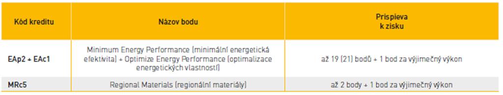 BREEAM / LEED YTONG PRO LEED EAp2 /Minimum Energy Performance/ -minimálníenergetická úspora, kteroumusí budova dosahovat EAc1 /Optimize Energy Performance/ - hodnotí projekt za