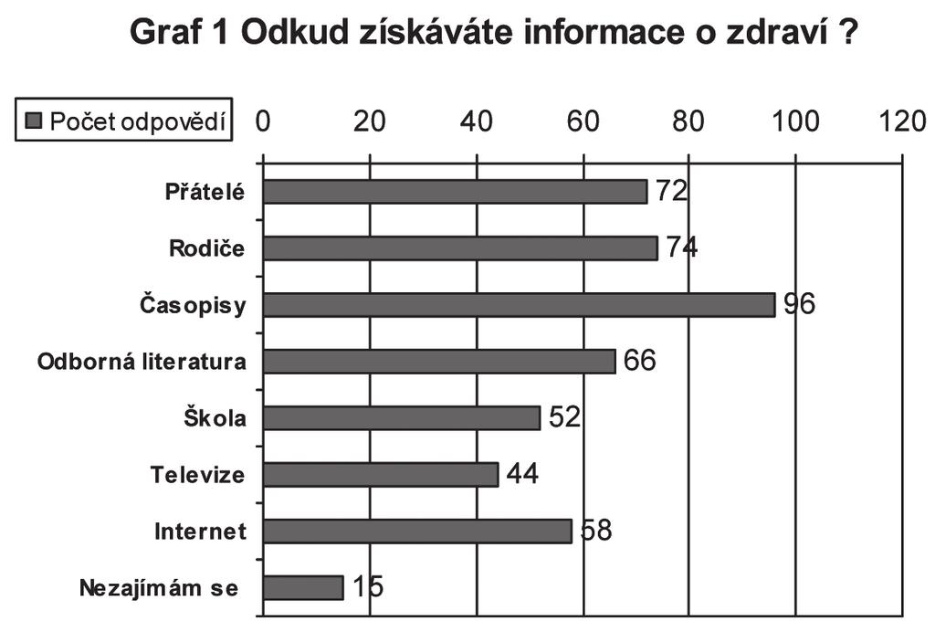 3 Postoje budoucích učitelů ke školním programům podpory zdraví V souvislostí s přípravou akreditace nového studijního oboru Učitelství výchovy ke zdraví proběhlo v r.