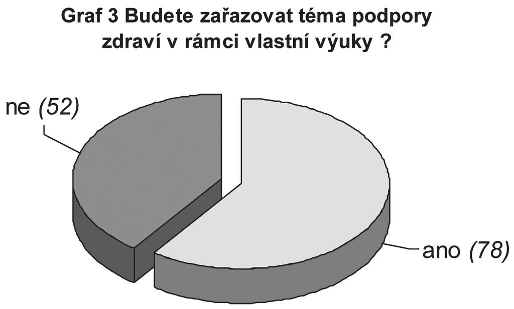 Upozornit je třeba na fakt, že v patnácti dotaznících byl vyjádřen více položkami nezájem o problematiku zdraví. Tím byla vyvrácena vstupní hypotéza o všeobecném zájmu mladých lidí o vlastní zdraví.