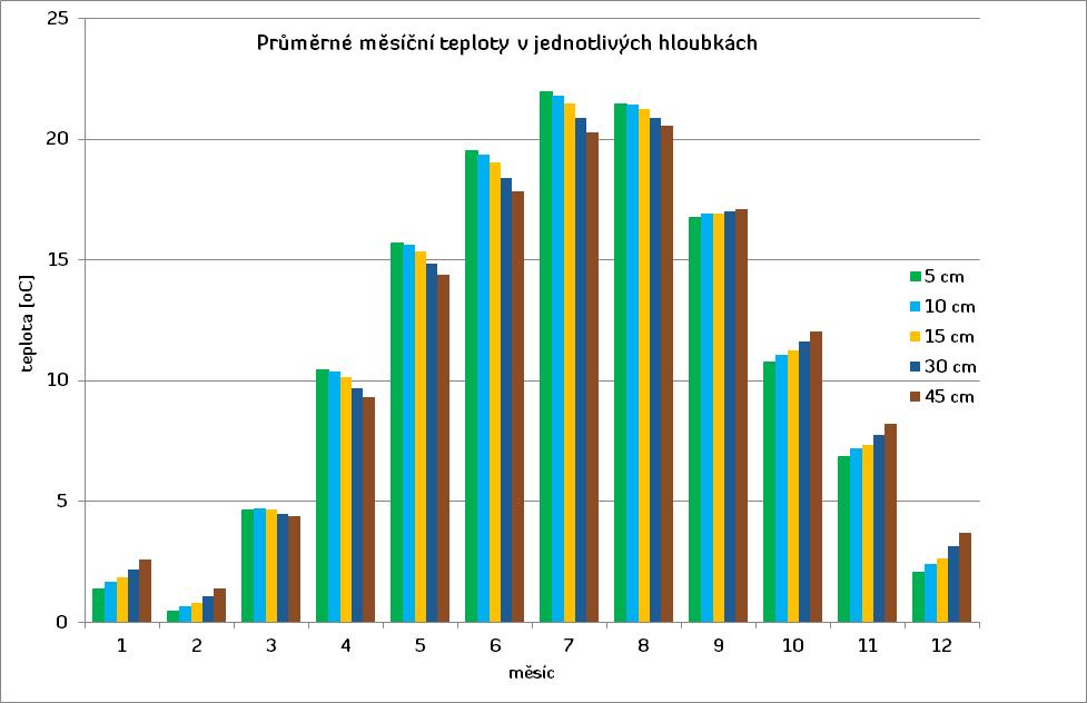 dochází k izotermii, v teplém půlroce má půda přímé zvrstvení, kdy teplota s hloubkou klesá, v chladném půlroce je inverzní zvrstvení, kdy je tomu naopak.