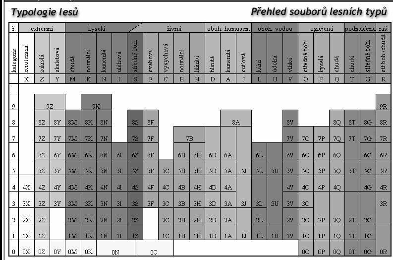 Ekologické (edafické) řady a kategorie Řada Kategorie Typ Charakteristika P-oglejená (pseudoglejová) P-kyselá převážně na pseudoglejích Q-chudá na chudším podloží s oglejenými podzoly O-středně