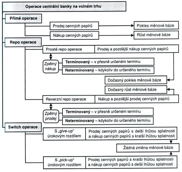 Obr.: 6 Tři základní typy operací na volném trhu centrální banky.