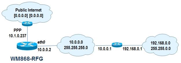 Tímto příkazem určíme, že cesta k jakékoli adrese, neuvedené v dřívějších záznamech směrovací tabulky, vede přes router 10.0.0.1, který je pro modul dostupný na jeho lokální síti Ethernet.
