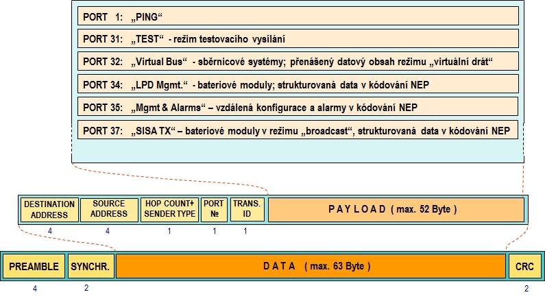 Každá datová zpráva obsahuje pevnou hlavičku o délce 11 Byte a samotný datový obsah ( Payload) o velikosti maximálně 52 Byte.