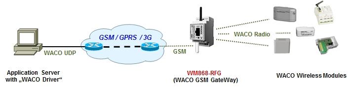 Obr. 1: Princip použití komunikační brány WACO GSM GateWay v síti WACO Modul je vybaven držákem pro vložení SIM-karty mobilního operátora pro použití karty běžné velikosti (2FF 25x15 mmm).