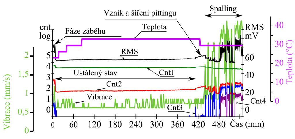 dochází pouze k pozvolnému nárůstu teploty, až do její stabilizace cca po 70 minutách od počátku zkoušky na 37 C.